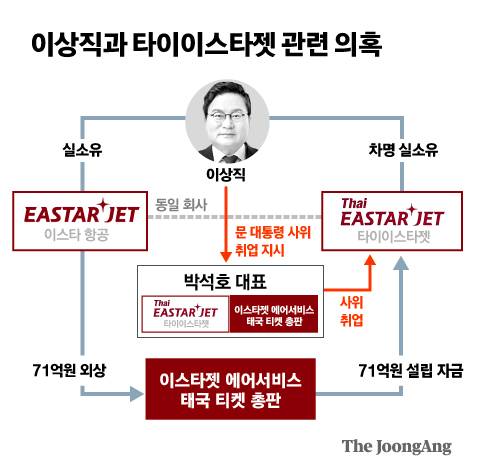 이상직과 타이이스타젯 관련 의혹. 그래픽= 전유진 yuki@joongang.co.kr
