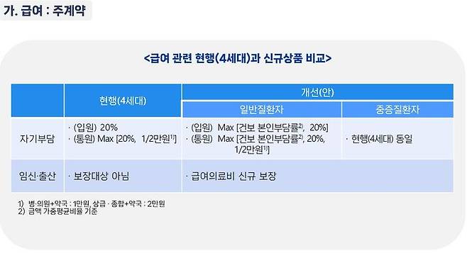 [서울=뉴시스] 급여 의료비 관련 4세대와 신규상품 비교. (자료=금융위 제공) *재판매 및 DB 금지