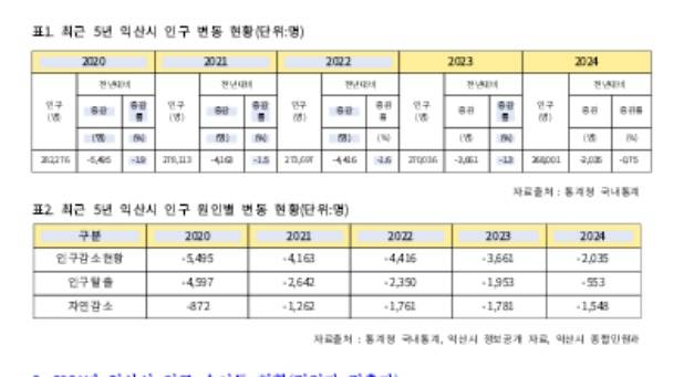 ▲익산시 인구 변동 ⓒ좋은정치시민넷
