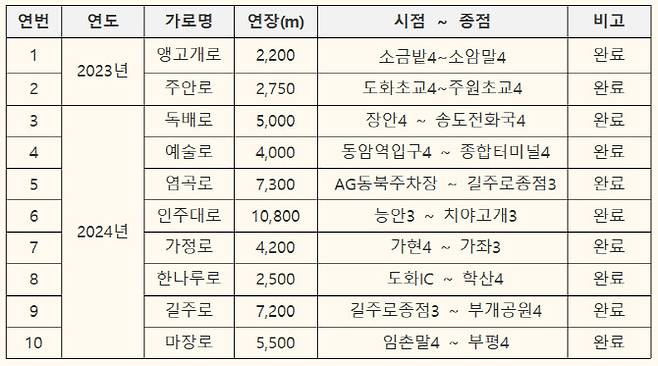2023~2024년 AI 기반 신호 최적화 기술 적용 간선도로. (자료 = 인천시 제공)