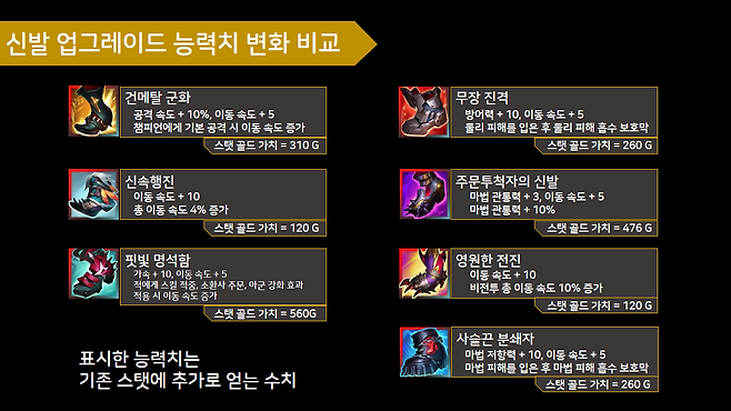 - 구매할 수 있는 3단계 신발로 얻을 수 있는 추가 능력치