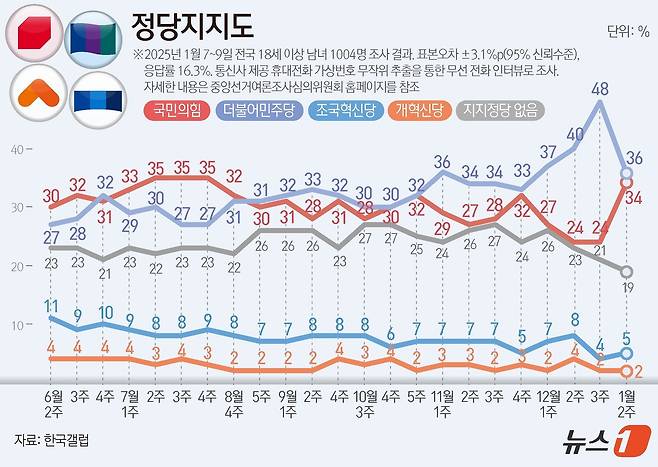 한국갤럽이 지난 7~9일 전국 만 18세 이상 남녀 1004명을 대상으로 진행한 정당 지지도 조사 결과, 국민의힘이 34%, 민주당은 36%로 집계됐다. ⓒ News1 양혜림 디자이너