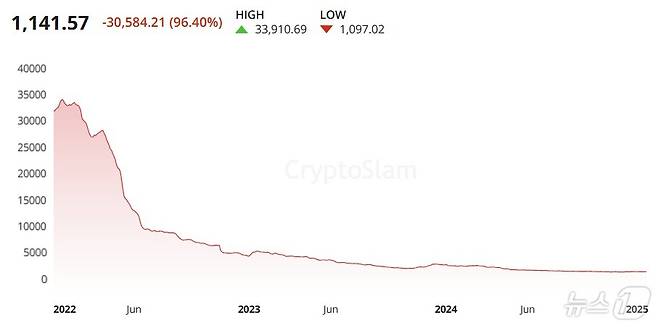 주요 NFT 500종의 가치를 합산한 '크립토 500NFT 지수'가 2022년 이후 하락하고 있다. (크립토슬램 제공)