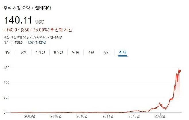 엔비디아 주가 추이. 구글