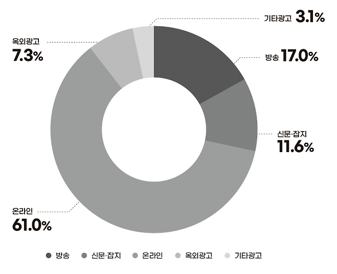 2024 방송통신광고비 조사보고서 중 2025년 국내 광고시장 매출액 비중(추정치) /과기정통부, 코바코
