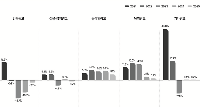 2024 방송통신광고비 조사보고서 중 매체별 광고비 증감률 변화(2021-2025년) /과기정통부, 코바코