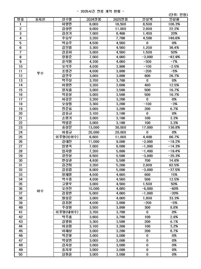 2025시즌 키움 히어로즈 선수단 연봉 계약 현황. 키움 히어로즈 제공&nbsp;