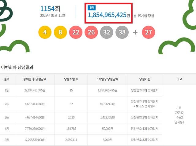 제1154회 로또복권 당첨번호 조회 결과 1등 당첨은 15명이다. 1등 당첨금은 18억5496만원이다. 1등 당첨 구매 방식은 자동 12명, 수동 2명, 반자동 1명이다. /동행복권 캡처