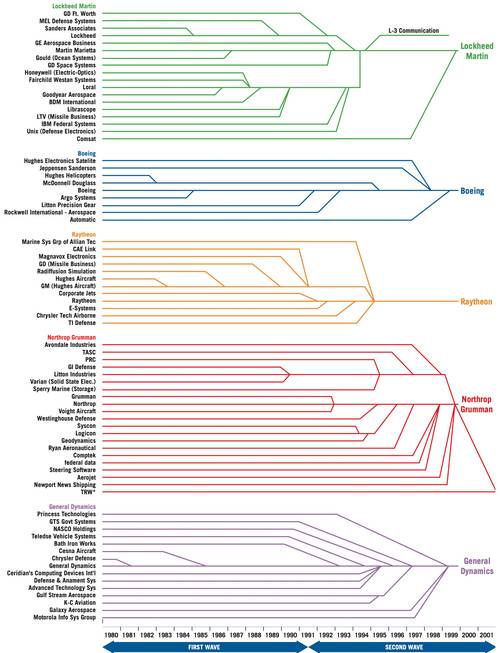 1980~2020년 기간 중 미국 방위산업 업체들이 록히드마틴, 보잉, 레이시언, 노스럽그러먼, 제너럴다이내믹스 등 5개사로 병합되는 흐름도