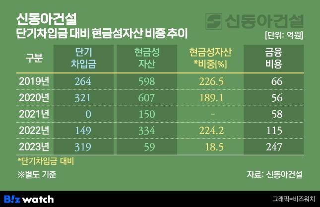 신동아건설 유동성 지표/그래픽=비즈워치