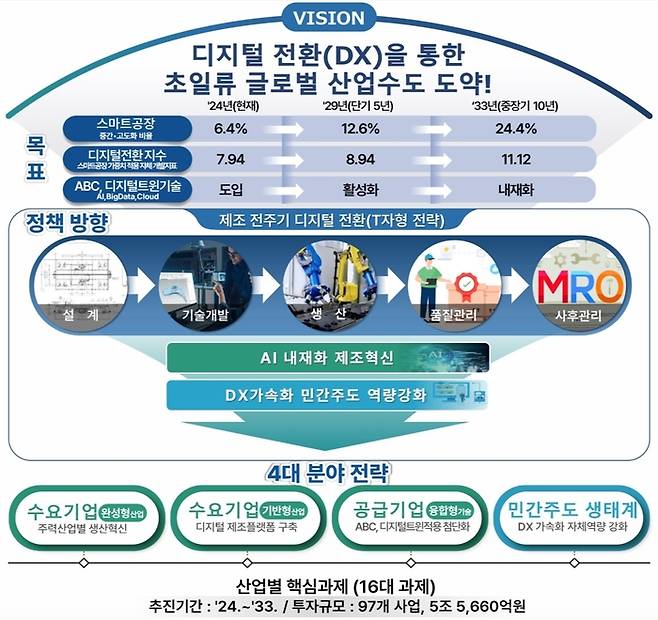 경남기업 디지털전환 지원전략 개요.
