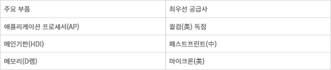 갤럭시S25 시리즈 주요 부품 및 최우선 공급사. - (자료는 업계 취합)