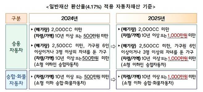 [서울=뉴시스] 2025년 한부모가족 지원 대상자 자동차재산 기준. 2025.01.12. (자료=여성가족부 제공) *재판매 및 DB 금지