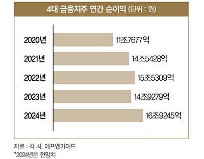 강태영 NH농협은행장, 이호성 하나은행장, 이환주 KB국민은행장, 정상혁 신한은행장, 정진완 우리은행장(왼쪽부터). [각 사]