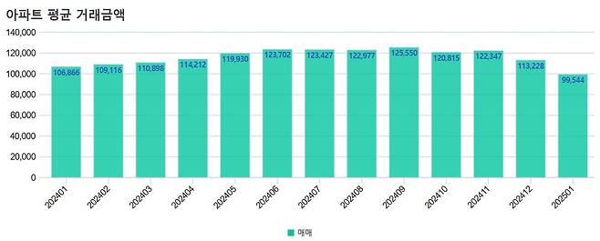 월별 서울 아파트 평균 거래금액 [서울부동산정보광장 홈페이지 갈무리. 재판매 및 DB 금지]