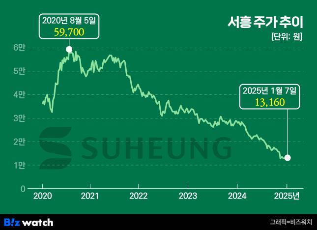 (주)서흥 주가 추이