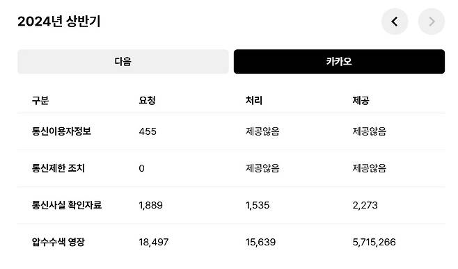카카오 투명성 보고서 통계