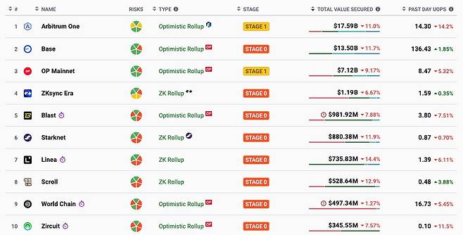 대다수 이더리움 레이어2는 '스테이지0' 단계에 머물러 있다. 개발 단계가 지연되면서 보안성 향상이 늦어지고 있다는 지적도 나온다. / 사진 = 엘투비트 캡쳐