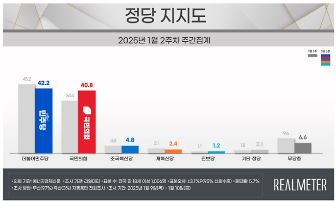 2025년 1월2주차 정당지지도. 리얼미터 제공