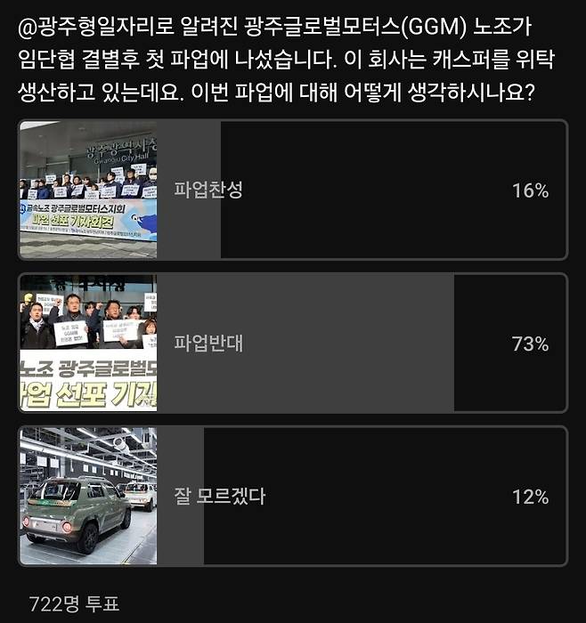광주시민 등 722명은 GGM파업에 대한 의견을 묻는 설문조사에서 반대 74%, 찬성 16%, 잘모르겠다 12%로 답변했다. [출처 유튜브 서인주 팩토리]