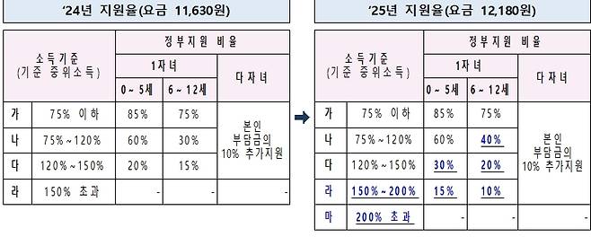 아이돌봄 서비스 지원율 변화 [여성가족부 제공]