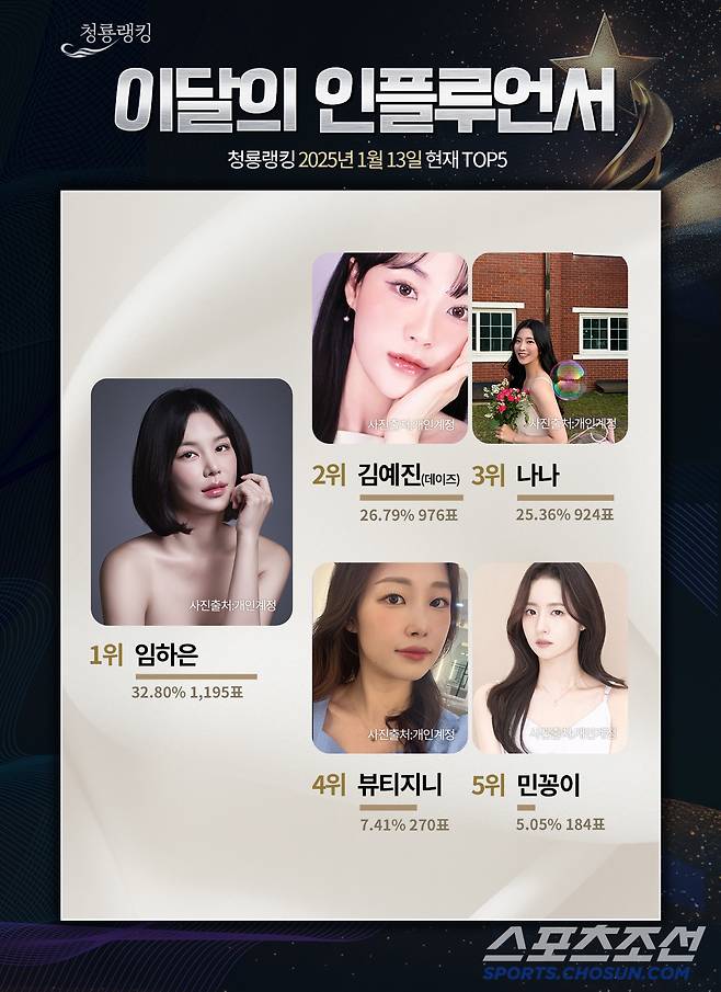 1월14일 청룡랭킹 인플루언서 부문 현재 순위