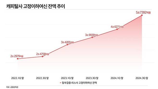 캐피탈사 고정이하여신 잔액 추이. ⓒ데일리안 황현욱 기자
