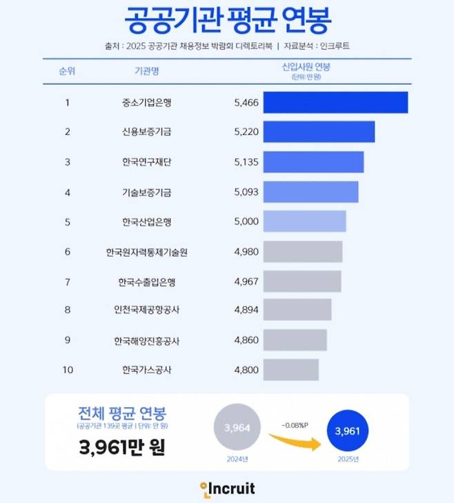 Screenshot_20250114_181010_Gallery.jpg 공공기관 신입 연봉  top10, 1위는 중소기업은행 5,446만원