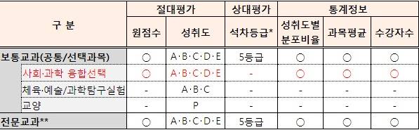 과목별 성적 산출 및 대학 제공 방식*석차등급 구분: 1등급(10%) - 2등급(24%, 누적34%) - 3등급(32%, 누적66%) - 4등급(24%, 누적90%) - 5등급(10%, 누적100%)**전문교과: 직업계 고등학교 교과출처: 미래 사회를 대비하는 2028 대학입시제도 개편 확정안, 교육부(2023년 12월)
