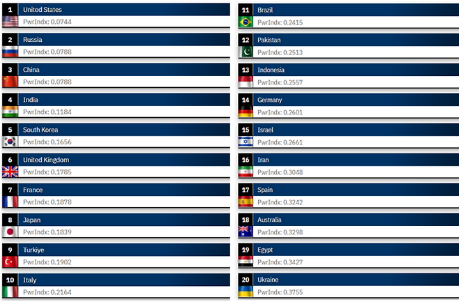 2025 GFP 순위 10위 내 국가들.  [2025 GFP 보고서]