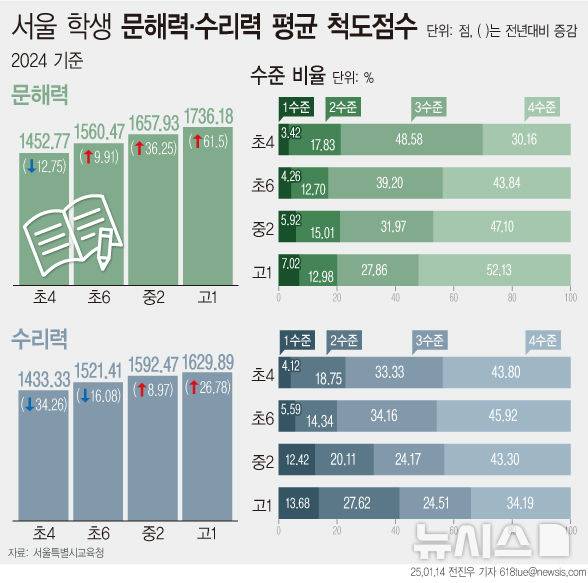 [서울=뉴시스] 서울 학생 문해력, 수리력 진단검사 주요 결과 (그래픽=전진우 기자) 2025.01.13. 618tue@newsis.com