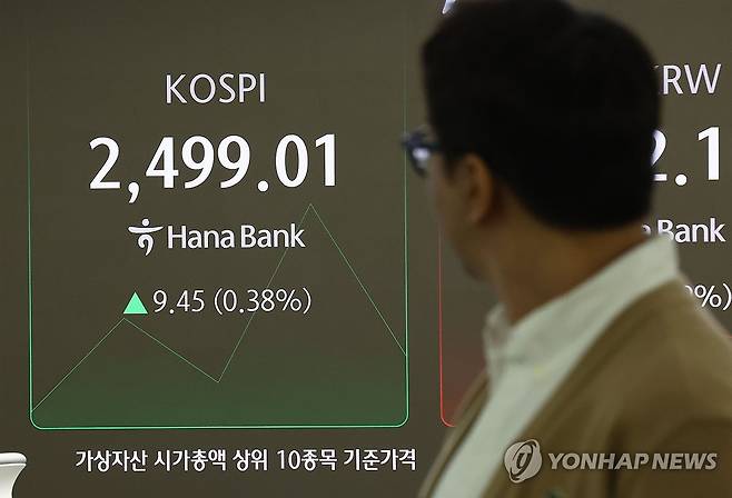 코스피ㆍ코스닥 상승 개장 (서울=연합뉴스) 김인철 기자 = 14일 오전 서울 중구 하나은행 본점 딜링룸 현황판에 코스피 지수 등이 표시되고 있다.
    이날 코스피 지수는 전 거래일 대비 11.93포인트(0.48%) 오른 2,501.49에, 코스닥은 3.82포인트(0.54%) 오른 712.03에 개장했다. 2025.1.14 yatoya@yna.co.kr