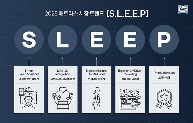 2025 매트리스 시장 트렌드 키워드 (씰리침대 제공)