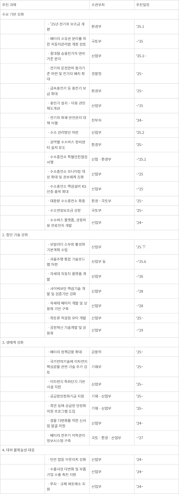 ‘친환경차·이차전지 경쟁력 강화 방안’ 추진 계획