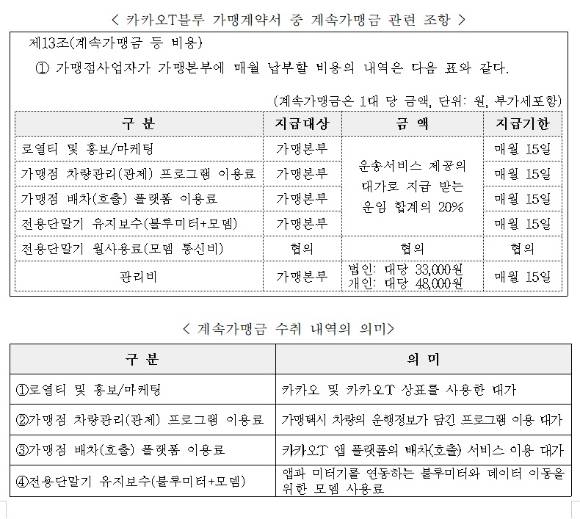 가맹택시 '카카오T블루' 가맹계약서 중 계속가맹금 관련 조항과 수취 내역 상세 내용 [사진=공정거래위원회]