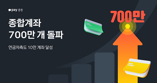 카카오페이증권은 지난해 연말 기준 종합계좌 수가 700만개를 넘기고 연금저축 계좌도 출시 2개월 만에 10만개를 넘겼다고 15일 밝혔다. <카카오페이증권>