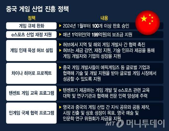 중국 게임 산업 진흥 정책/그래픽=김지영