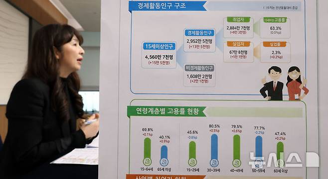 [세종=뉴시스] 강종민 기자 = 서운주 통계청 사회통계국장이 13일 세종시 정부세종청사에서 2024년 10월 고용동향을 발표하고 있다. 지난달 취업자 수는 2884만7000명으로 1년 전보다 8만3000명 늘어난 것으로 나타났다. 2024.11.13. ppkjm@newsis.com