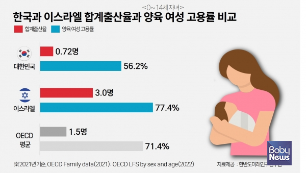 한국과 이스라엘 양육여성 고용률 비교. ⓒ한반도미래인구연구원