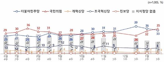 전국지표조사 정당지지율 추이 그래프 (그래픽=전국지표조사 홈페이지)