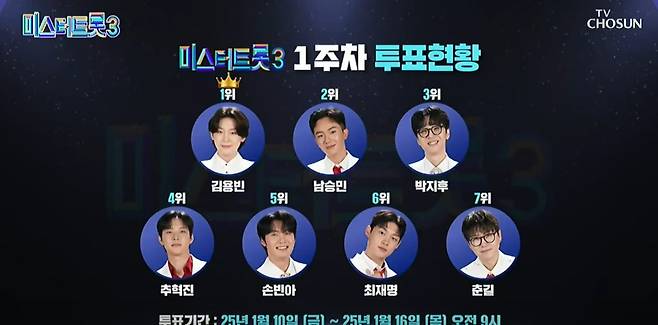 미스터트롯3 1주차(4회 방송) 응원투표 1~7위 현황/TV조선 캡쳐