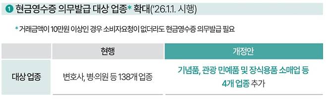 2024 세법개정 후속 시행령 개정안. /기획재정부