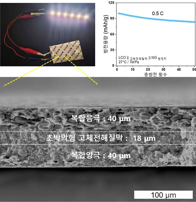 LED바를 구동시키는 파우치형 전고체 이차전지(위 왼쪽) 복합양극, 고체전해질막, 복합음극층 두께를 나타내는 내부 단면구조 SEM사진(아래). ETRI