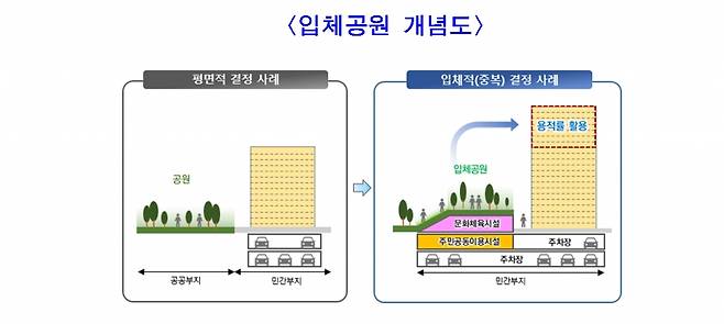 입체공원 개념도