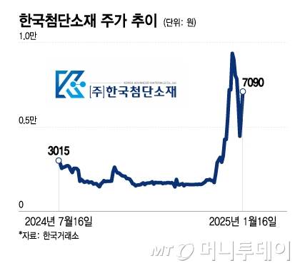 한국첨단소재 주가 추이/그래픽=이지혜