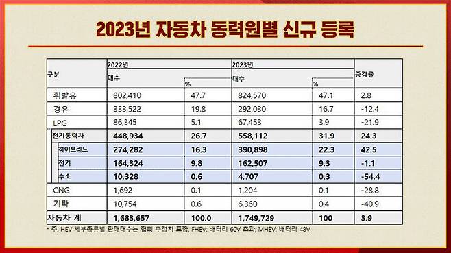 자료 : 한국자동차모빌리티산업협회, 2024년 2월 15일