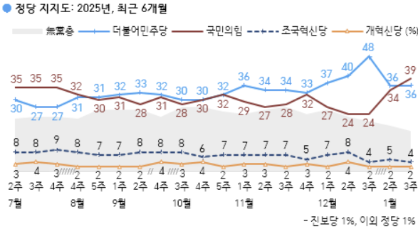 정당 지지율 추이. 한국갤럽 홈페이지 캡처