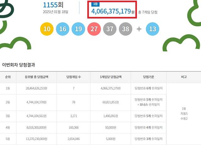 제1155회 로또복권 당첨번호 조회 결과 1등 당첨은 7명이다. 1등 당첨금은 40억6637만원이다. 1등 당첨 구매 방식은 자동 5명, 수동 2명이다. /동행복권 캡처