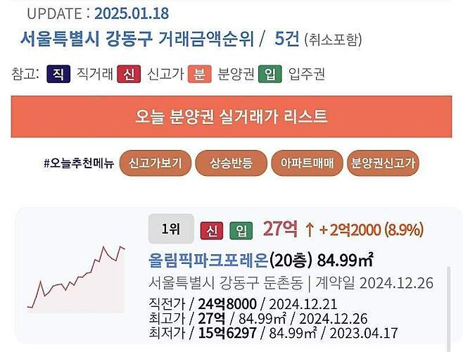 2.jpg 펨코 및 타커뮤에서 비싸다고 조롱받던 둔촌주공 현상황