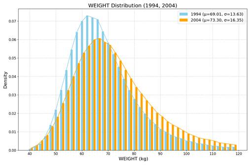 2004년생 자료와 10년 전인 1994년생 자료를 시각화(확률밀도)된 그래프로 몸무게를 비교해보면 시간이 지날수록 체형이 변화한다는 사실을 명확히  확인할 수 있다. 병무청 제공
